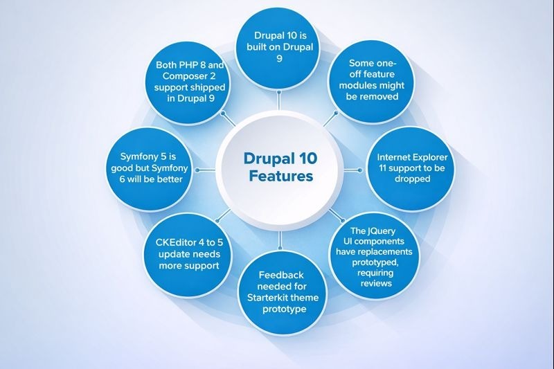 What Are the Must-Know Drupal 10 Features Before Upgrading?