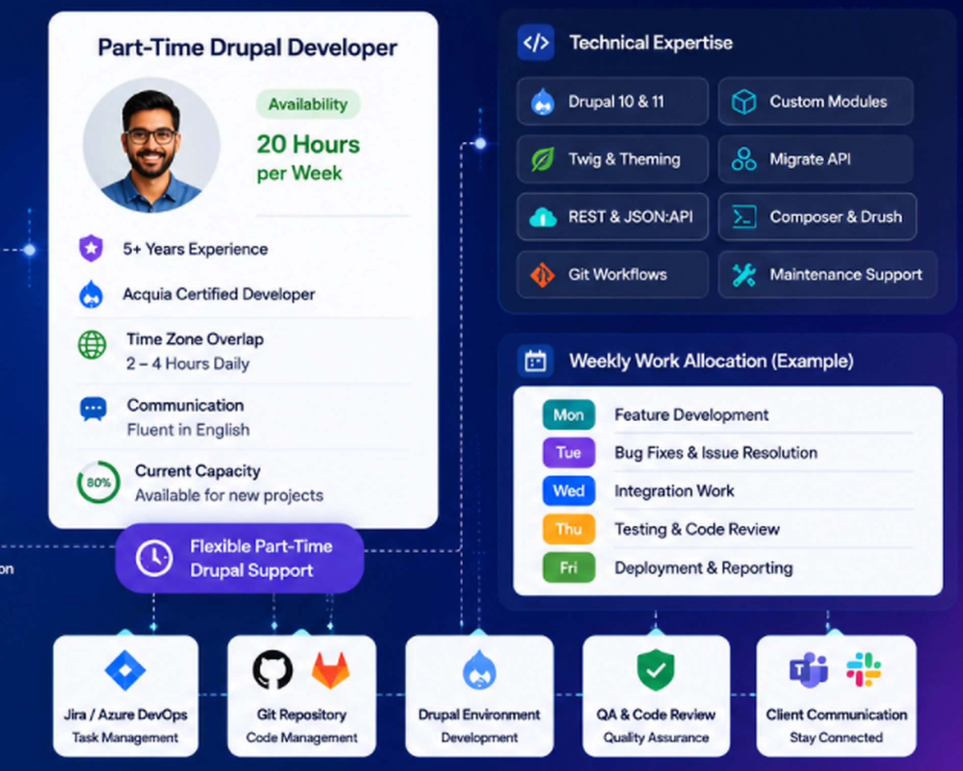 part-time-drupal-developer-hd.webp